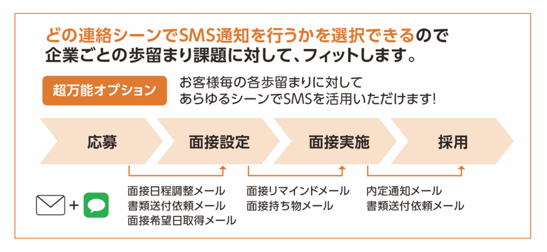 どの連絡シーンでSMS通知を行うかを選択できるので企業ごとの歩留まり課題に対して、フィットします。超満濃オプションお客様毎の各歩留まりに対してあらゆるシーンでSMSを活用いただけます!